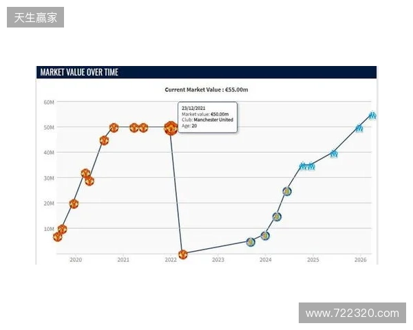 格林伍德身价上涨至5500万欧,超越曼联时期巅峰身价 格林伍德身价上涨至5500万欧,超越曼联时期巅峰身价